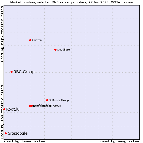 Market position of RBC Group vs. Sitezoogle vs. Root.lu