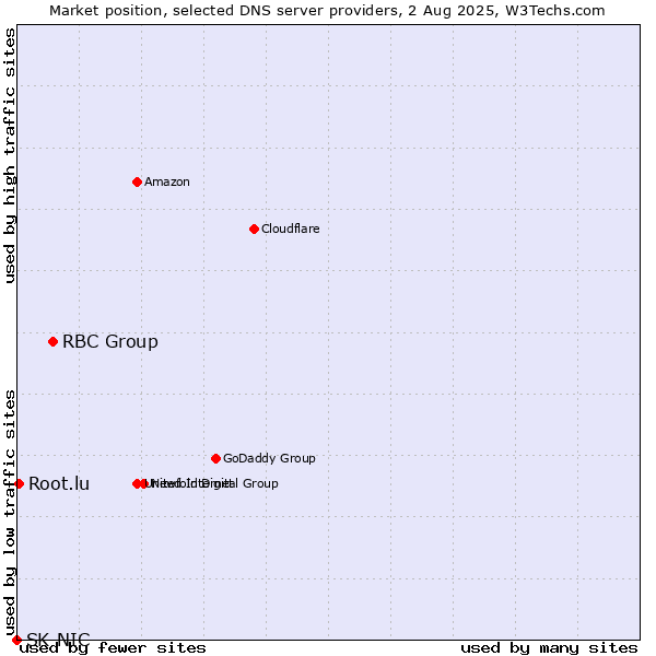 Market position of RBC Group vs. Root.lu vs. SK-NIC