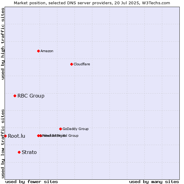 Market position of Strato vs. RBC Group vs. Root.lu