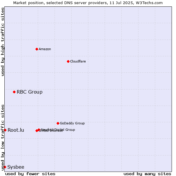 Market position of RBC Group vs. Root.lu vs. Sysbee