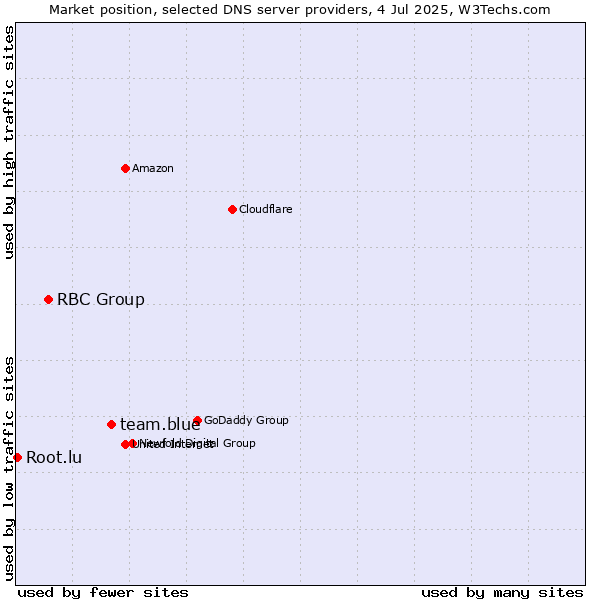 Market position of team.blue vs. RBC Group vs. Root.lu