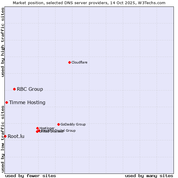 Market position of RBC Group vs. Timme Hosting vs. Root.lu