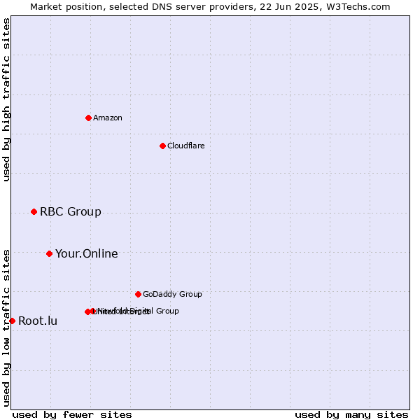 Market position of Your.Online vs. RBC Group vs. Root.lu