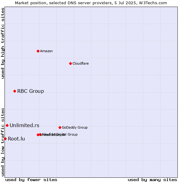 Market position of RBC Group vs. Unlimited.rs vs. Root.lu