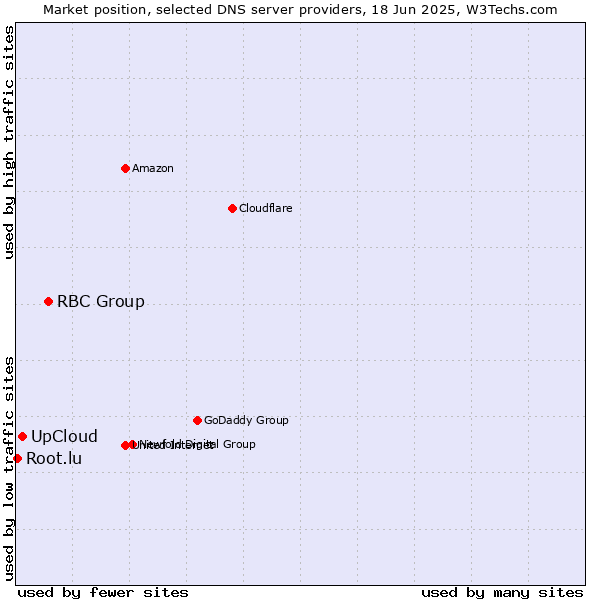 Market position of RBC Group vs. UpCloud vs. Root.lu