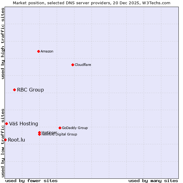 Market position of RBC Group vs. Váš Hosting vs. Root.lu