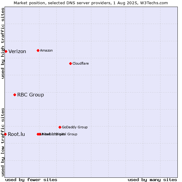 Market position of RBC Group vs. Verizon vs. Root.lu