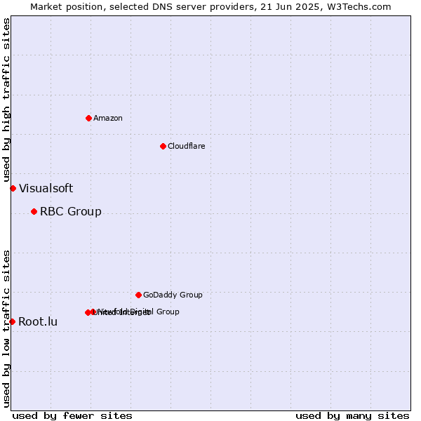 Market position of RBC Group vs. Visualsoft vs. Root.lu