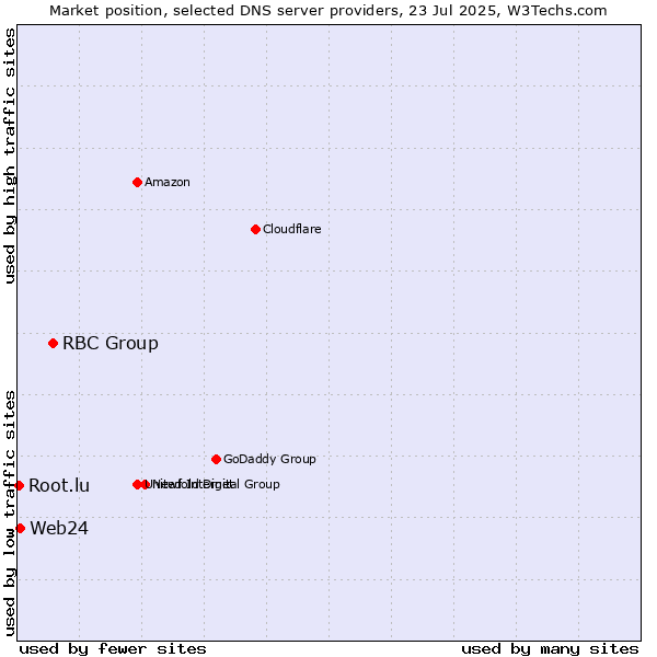 Market position of RBC Group vs. Web24 vs. Root.lu
