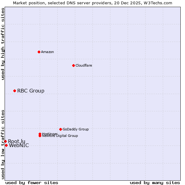 Market position of RBC Group vs. WebNIC vs. Root.lu