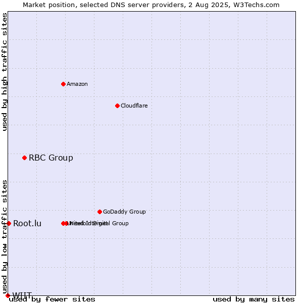 Market position of RBC Group vs. Root.lu vs. WIIT