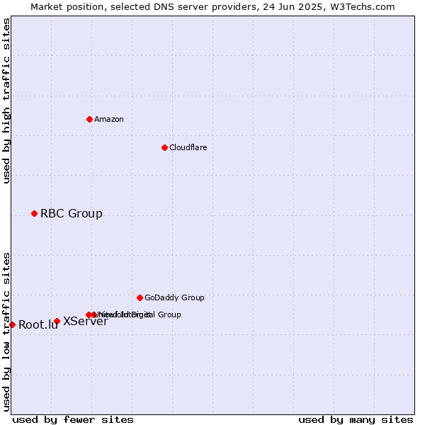Market position of XServer vs. RBC Group vs. Root.lu