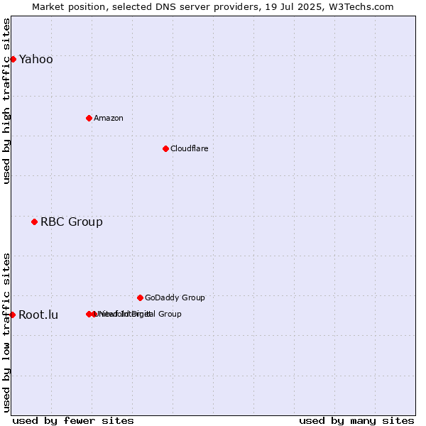 Market position of RBC Group vs. Yahoo vs. Root.lu