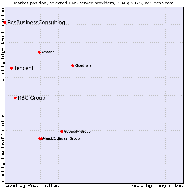 Market position of RBC Group vs. Tencent vs. RosBusinessConsulting