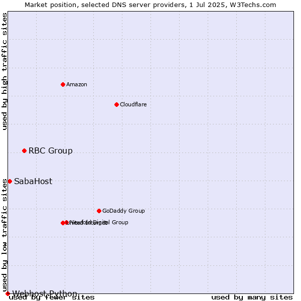 Market position of RBC Group vs. SabaHost vs. Webhost Python