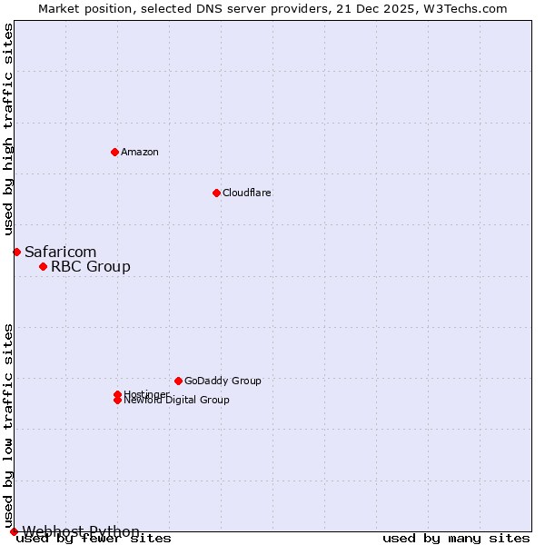 Market position of RBC Group vs. Safaricom vs. Webhost Python