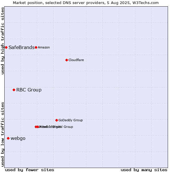 Market position of RBC Group vs. webgo vs. SafeBrands