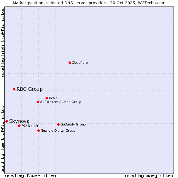 Market position of Sakura vs. RBC Group vs. Skynova