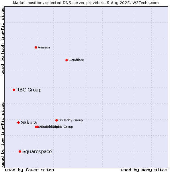 Market position of Squarespace vs. Sakura vs. RBC Group