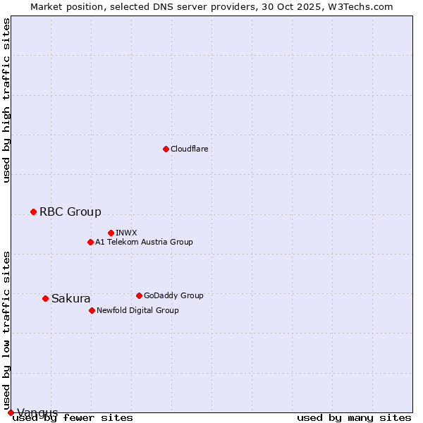 Market position of Sakura vs. RBC Group vs. Vangus