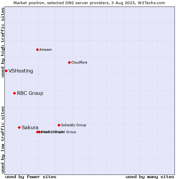Market position of Sakura vs. RBC Group vs. VSHosting