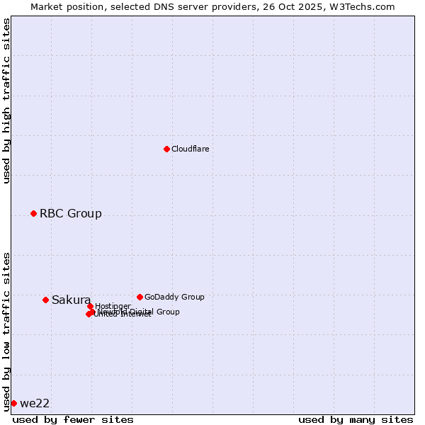 Market position of Sakura vs. RBC Group vs. we22
