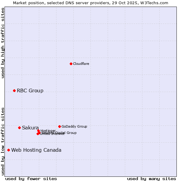 Market position of Sakura vs. RBC Group vs. Web Hosting Canada