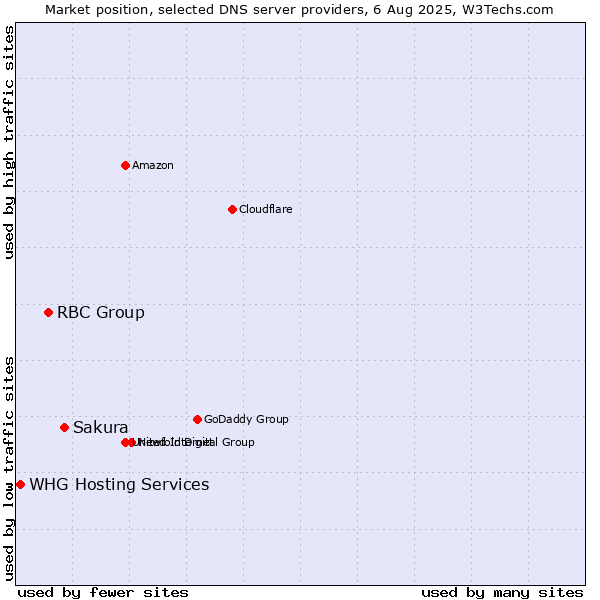 Market position of Sakura vs. RBC Group vs. WHG Hosting Services