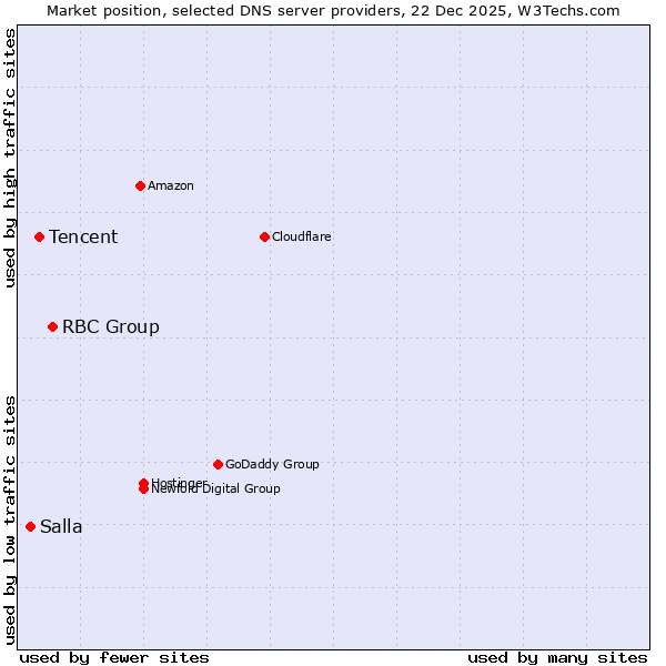 Market position of RBC Group vs. Tencent vs. Salla