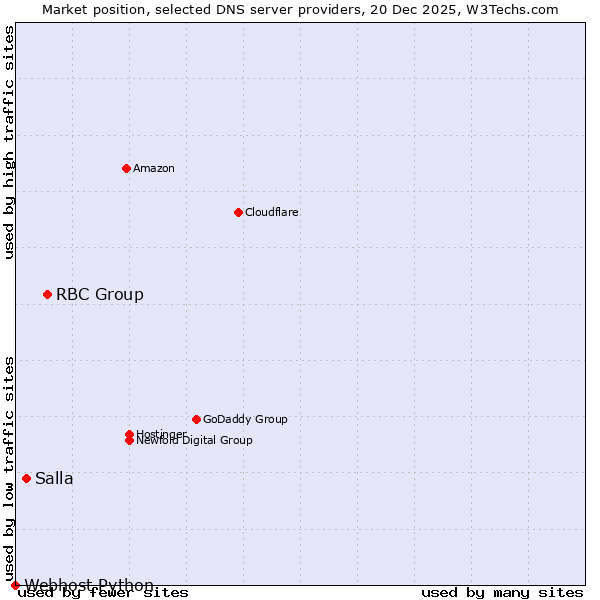 Market position of RBC Group vs. Salla vs. Webhost Python