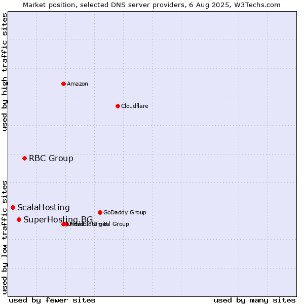 Market position of RBC Group vs. SuperHosting.BG vs. ScalaHosting