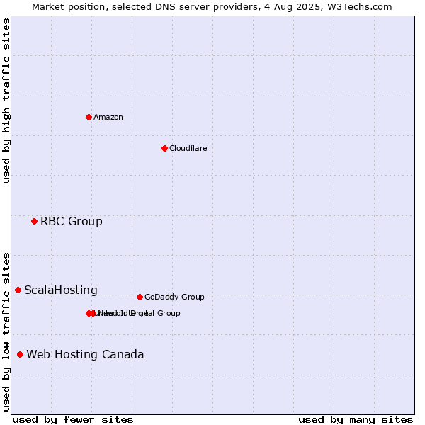 Market position of RBC Group vs. Web Hosting Canada vs. ScalaHosting