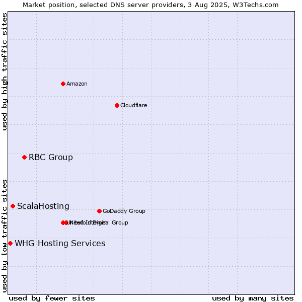 Market position of RBC Group vs. ScalaHosting vs. WHG Hosting Services