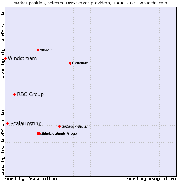 Market position of RBC Group vs. ScalaHosting vs. Windstream