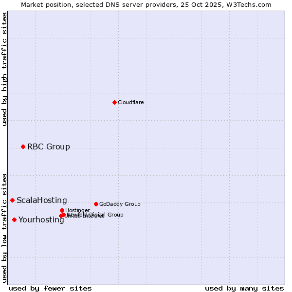 Market position of RBC Group vs. Yourhosting vs. ScalaHosting