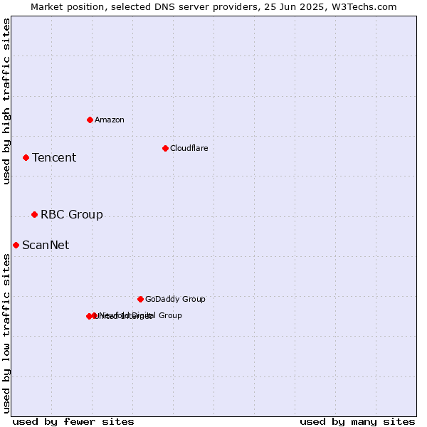 Market position of RBC Group vs. Tencent vs. ScanNet
