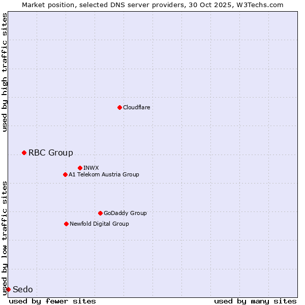 Market position of RBC Group vs. Sedo