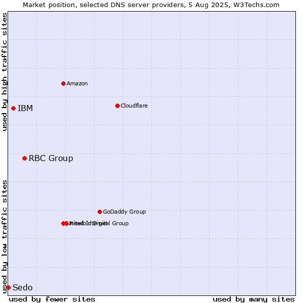 Market position of RBC Group vs. IBM vs. Sedo