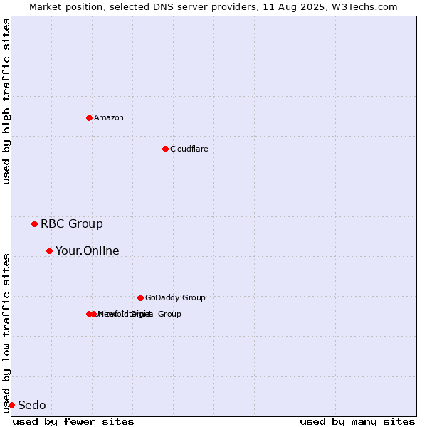 Market position of Your.Online vs. RBC Group vs. Sedo