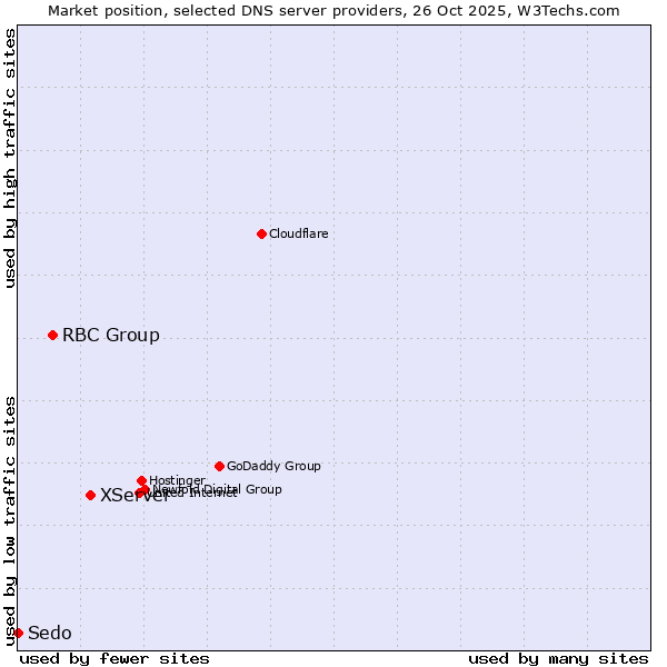 Market position of XServer vs. RBC Group vs. Sedo