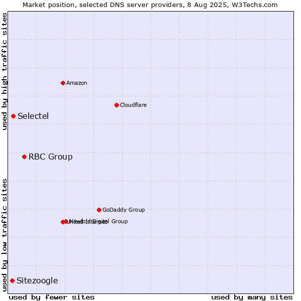 Market position of RBC Group vs. Selectel vs. Sitezoogle