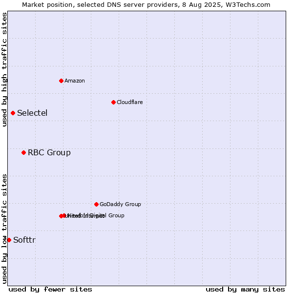 Market position of RBC Group vs. Selectel vs. Softtr