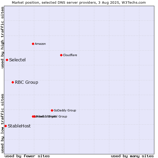 Market position of RBC Group vs. Selectel vs. StableHost
