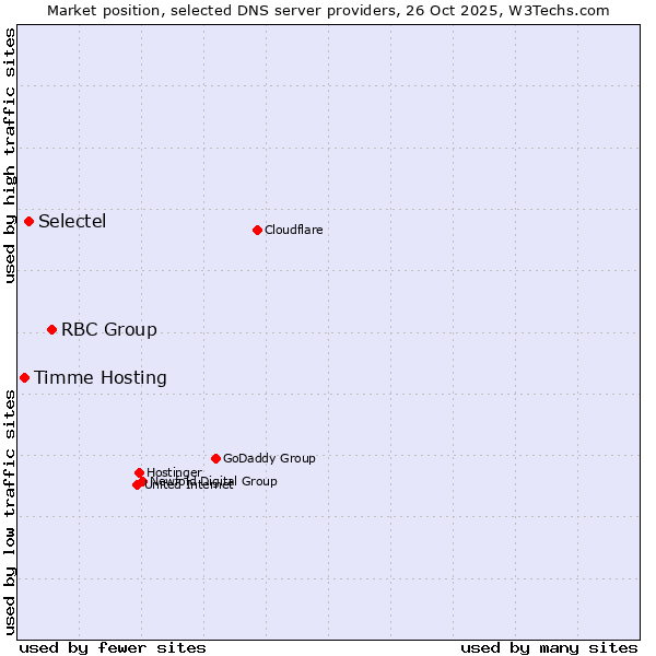 Market position of RBC Group vs. Selectel vs. Timme Hosting