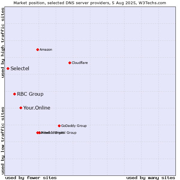 Market position of Your.Online vs. RBC Group vs. Selectel