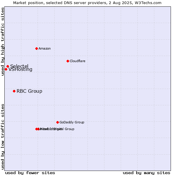 Market position of RBC Group vs. Selectel vs. VSHosting