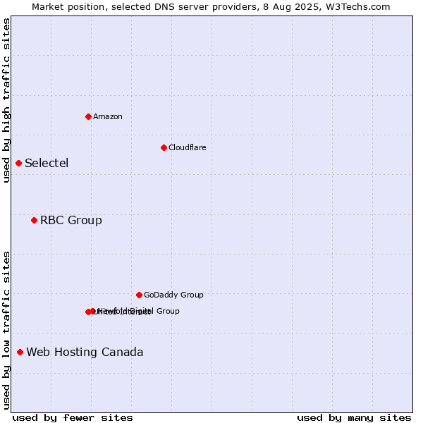 Market position of RBC Group vs. Web Hosting Canada vs. Selectel