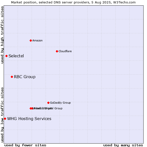 Market position of RBC Group vs. Selectel vs. WHG Hosting Services
