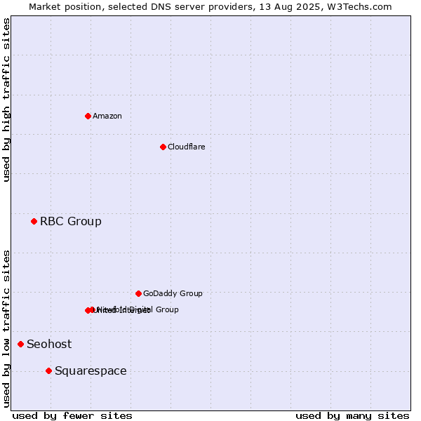 Market position of Squarespace vs. RBC Group vs. Seohost