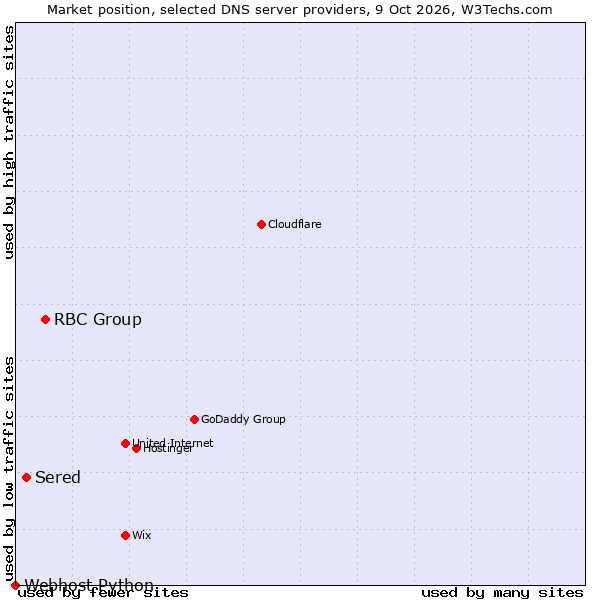 Market position of RBC Group vs. Sered vs. Webhost Python